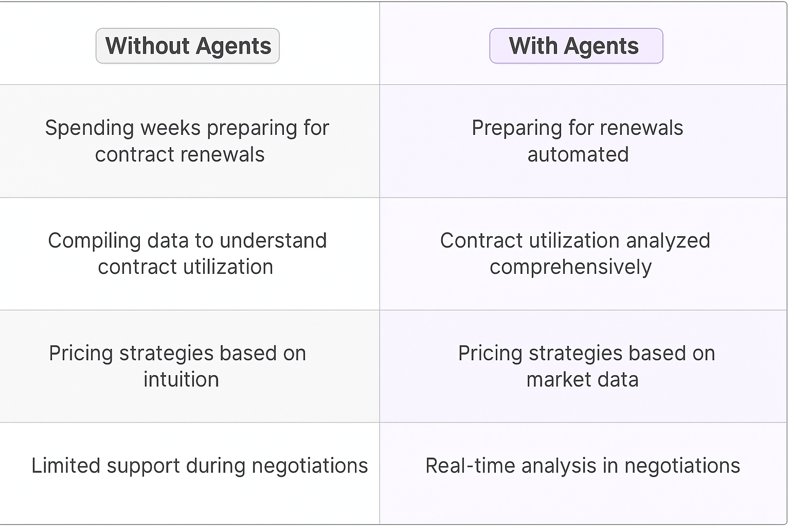 Contract renewal negotiation comparison table - traditional manual methods vs AI agent automation for Key Account Managers