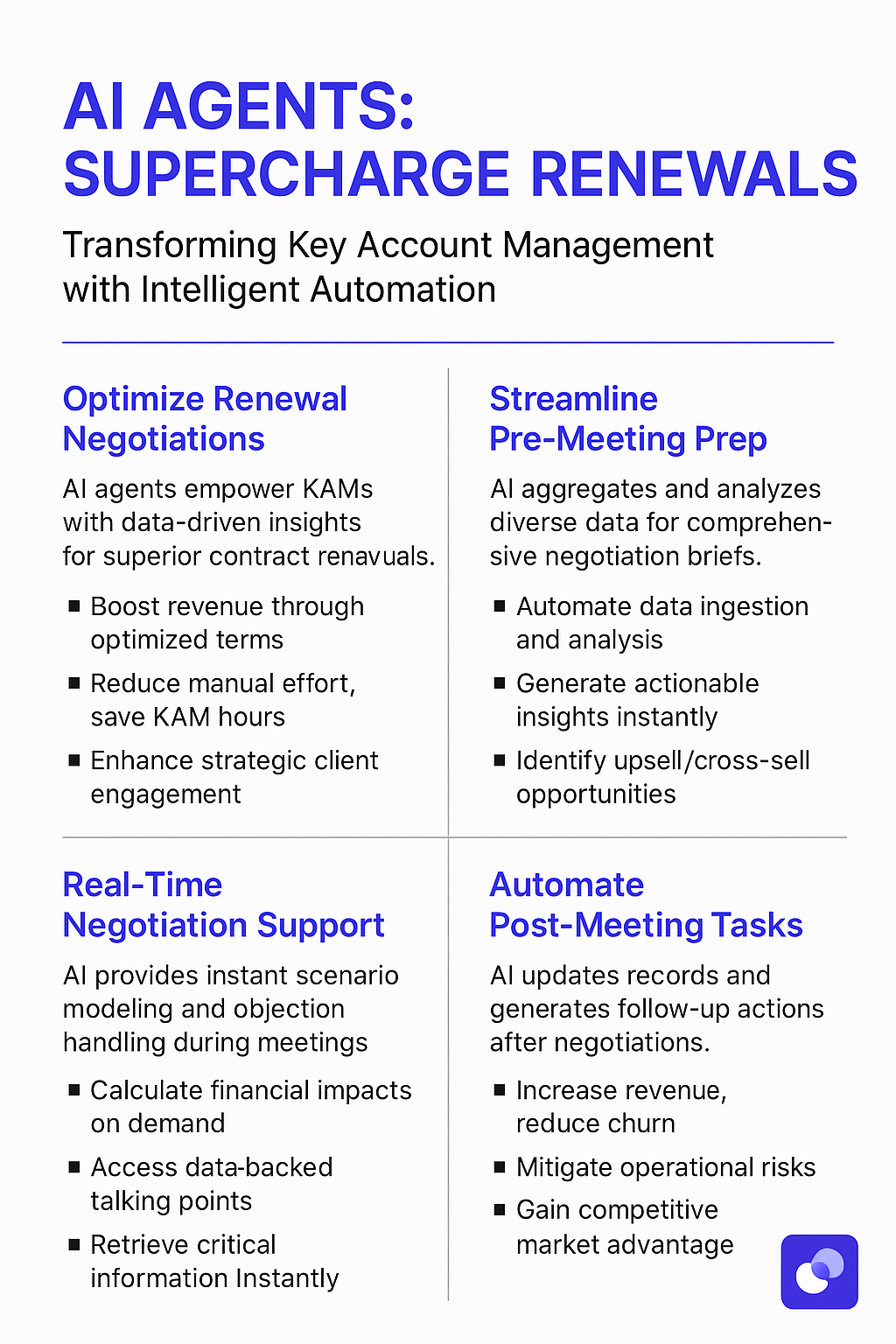 AI Agents Supercharge Renewals infographic for Key Account Management - four-step process showing optimize renewal negotiations, streamline pre-meeting prep, real-time negotiation support, and automate post-meeting tasks