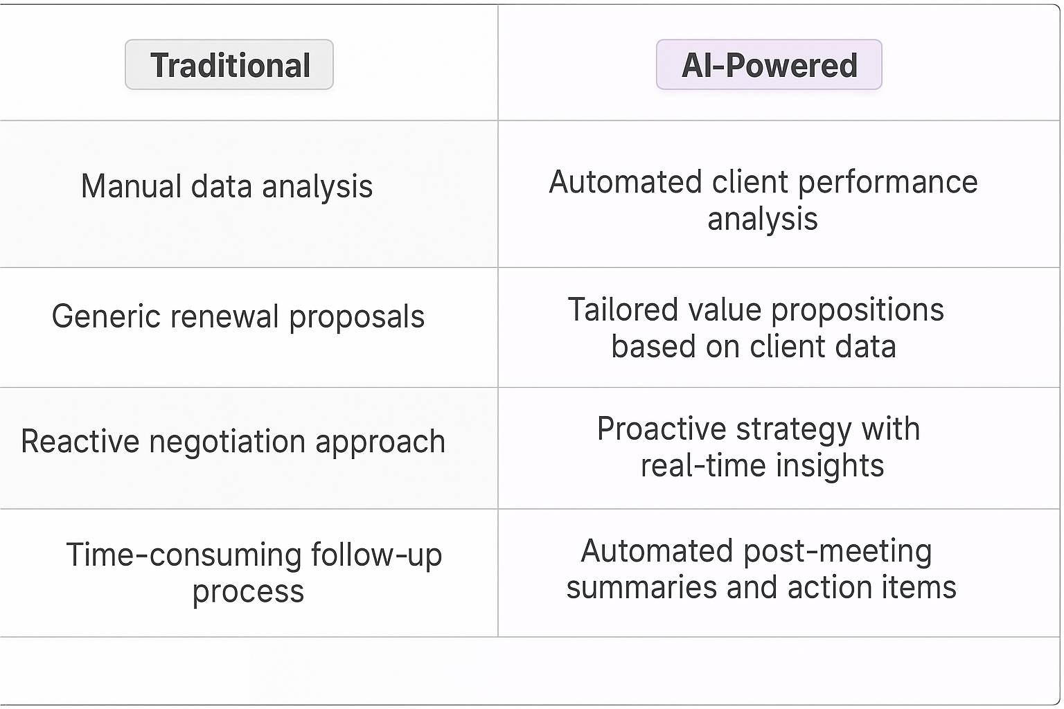 Traditional vs AI-Powered contract renewal comparison table showing manual data analysis versus automated client performance analysis for key account managers