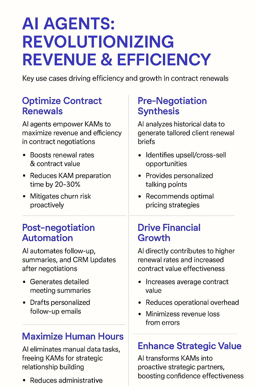 AI Agents: Revolutionizing Revenue & Efficiency infographic showing contract renewal optimization strategies, pre-negotiation synthesis, and post-negotiation automation for key account managers