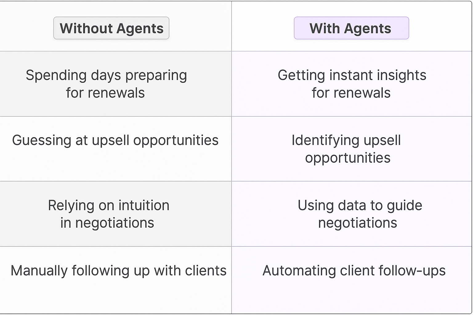 Traditional vs AI agent contract renewal negotiation comparison table showing benefits of automated insights, upsell identification, data-driven negotiations, and automated client follow-ups