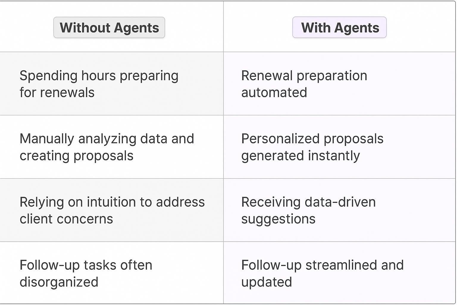 Traditional vs AI agent comparison table for contract renewal negotiation - manual vs automated preparation, data analysis, and follow-up processes