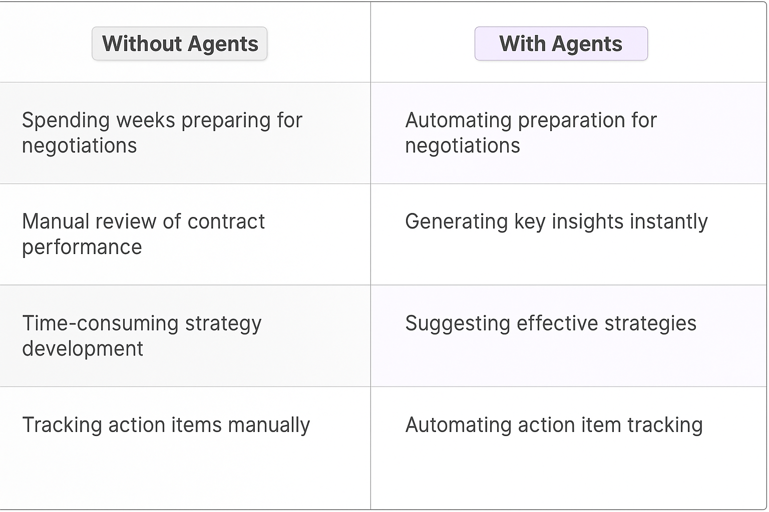 Contract renewal negotiation comparison table showing traditional manual methods versus AI agents - automating preparation, generating insights, suggesting strategies, and tracking action items