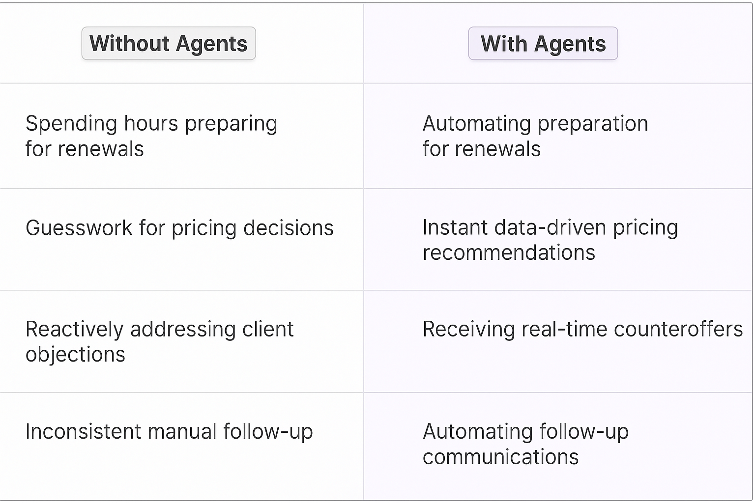 Traditional vs AI agent contract renewal negotiation comparison table showing how to negotiate contract renewal with automated preparation, data-driven pricing, real-time counteroffers, and automated follow-up communications
