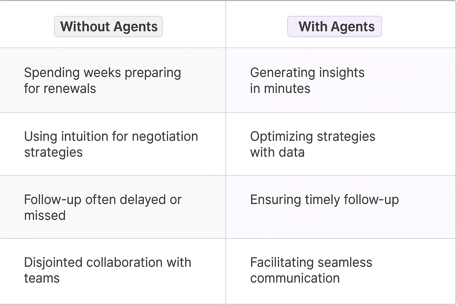 Contract renewal negotiation comparison table - Without Agents vs With Agents showing benefits of AI-powered meeting planning for key account managers