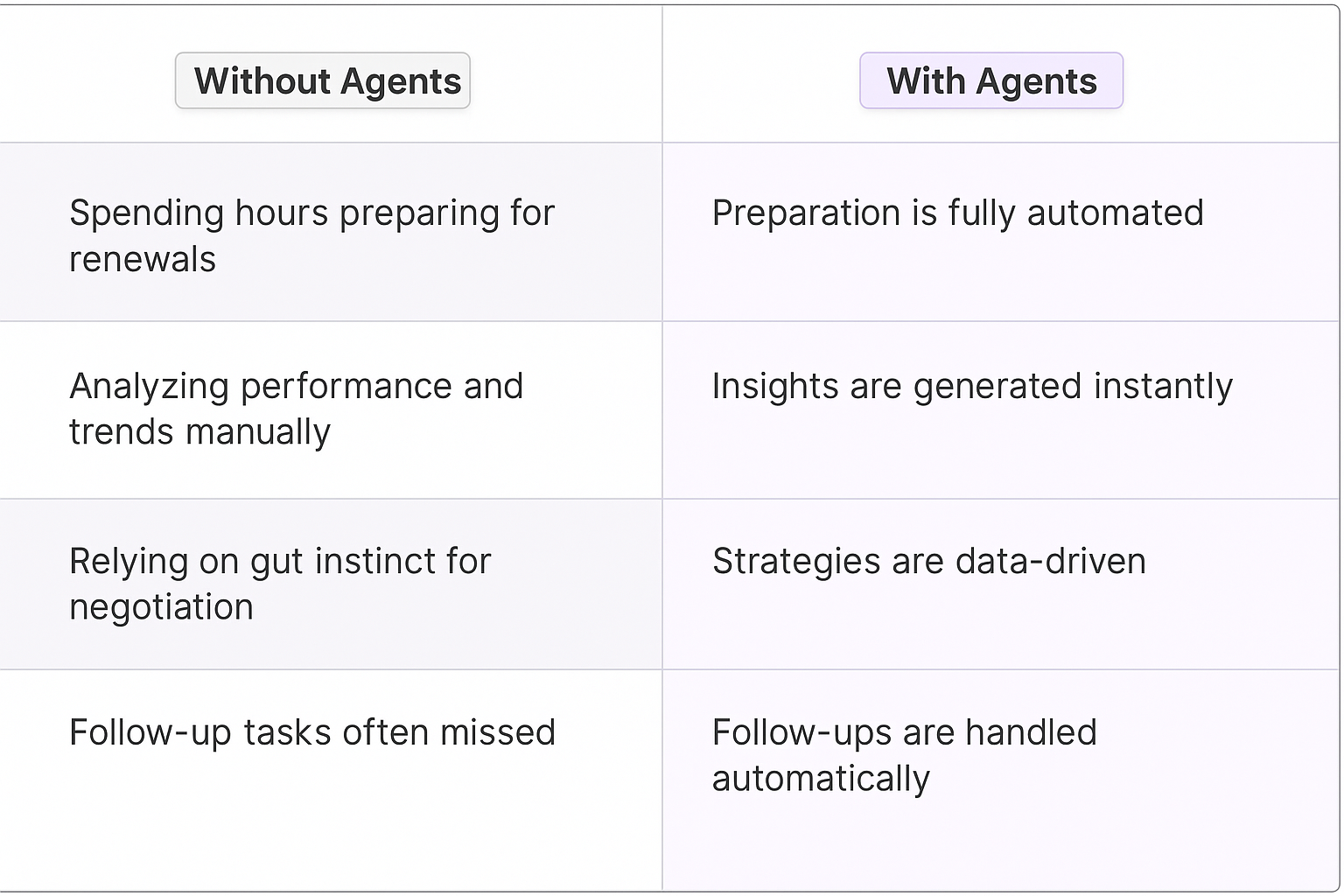 Contract renewal negotiation comparison table showing benefits of AI agents vs traditional methods - automated preparation, instant insights, data-driven strategies, and automated follow-ups for key account managers