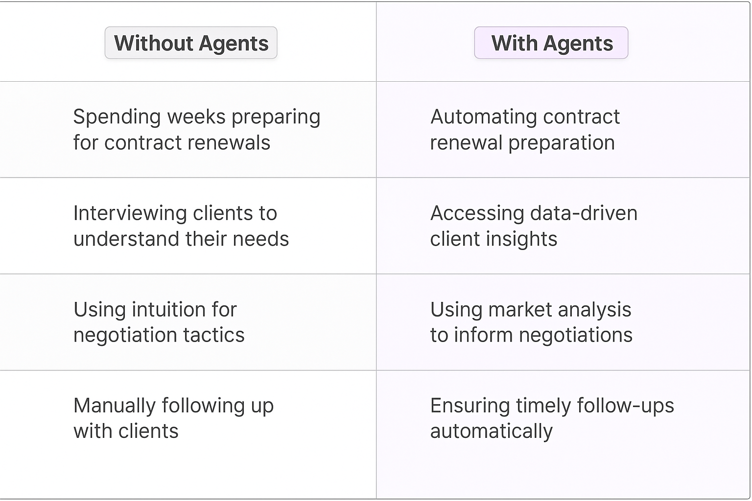 Comparison table showing traditional contract renewal methods versus AI agent automation - highlighting benefits of automated preparation, data-driven insights, market analysis, and timely follow-ups