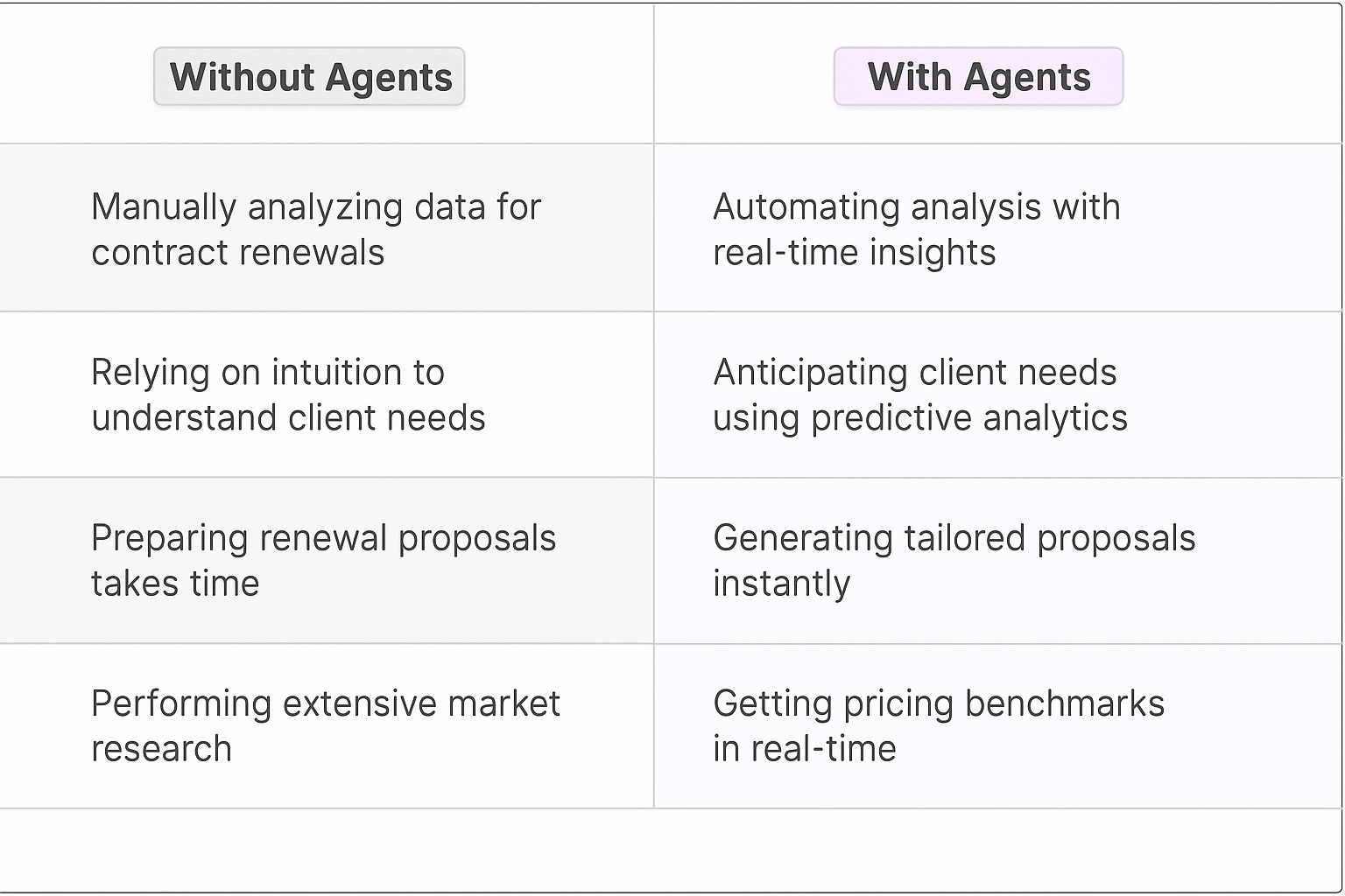 Contract renewal negotiation comparison table - traditional manual methods vs AI agent automation with real-time insights and predictive analytics