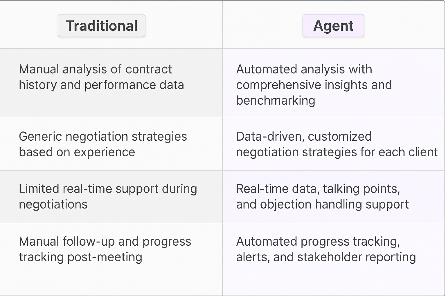 Traditional vs Agent contract renewal negotiation comparison table showing automated analysis, data-driven strategies, real-time support, and automated progress tracking benefits