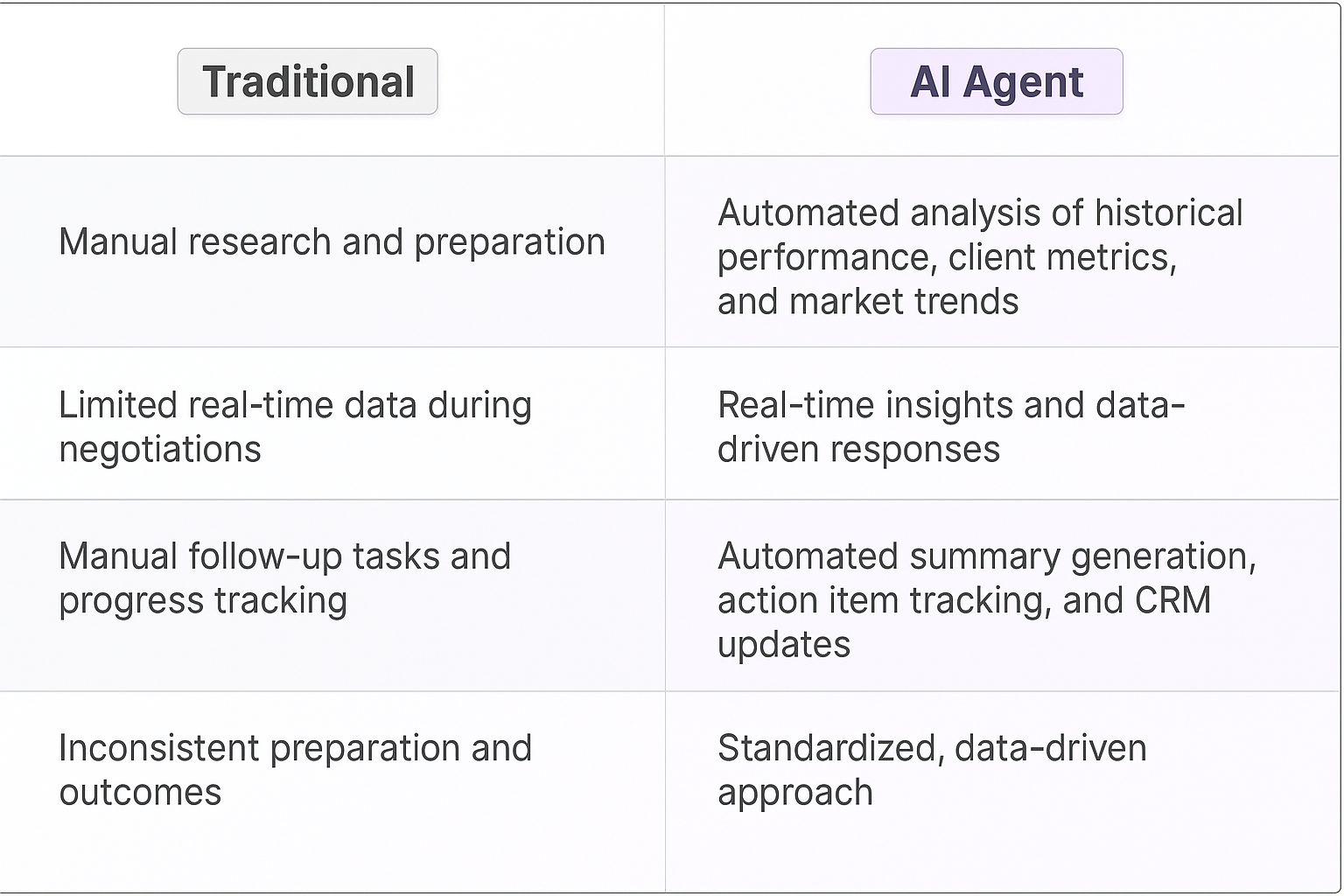 Traditional vs AI Agent comparison table for contract renewal negotiation showing automated analysis, real-time insights, and standardized data-driven approach benefits