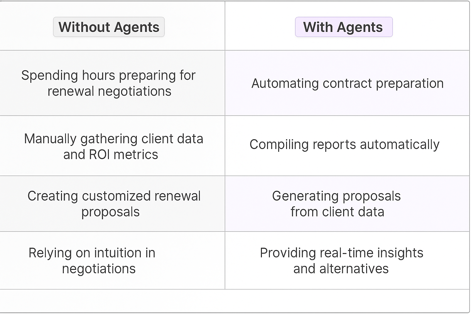 Comparison table showing how to negotiate contract renewal - traditional manual methods vs AI agent automation for key account managers