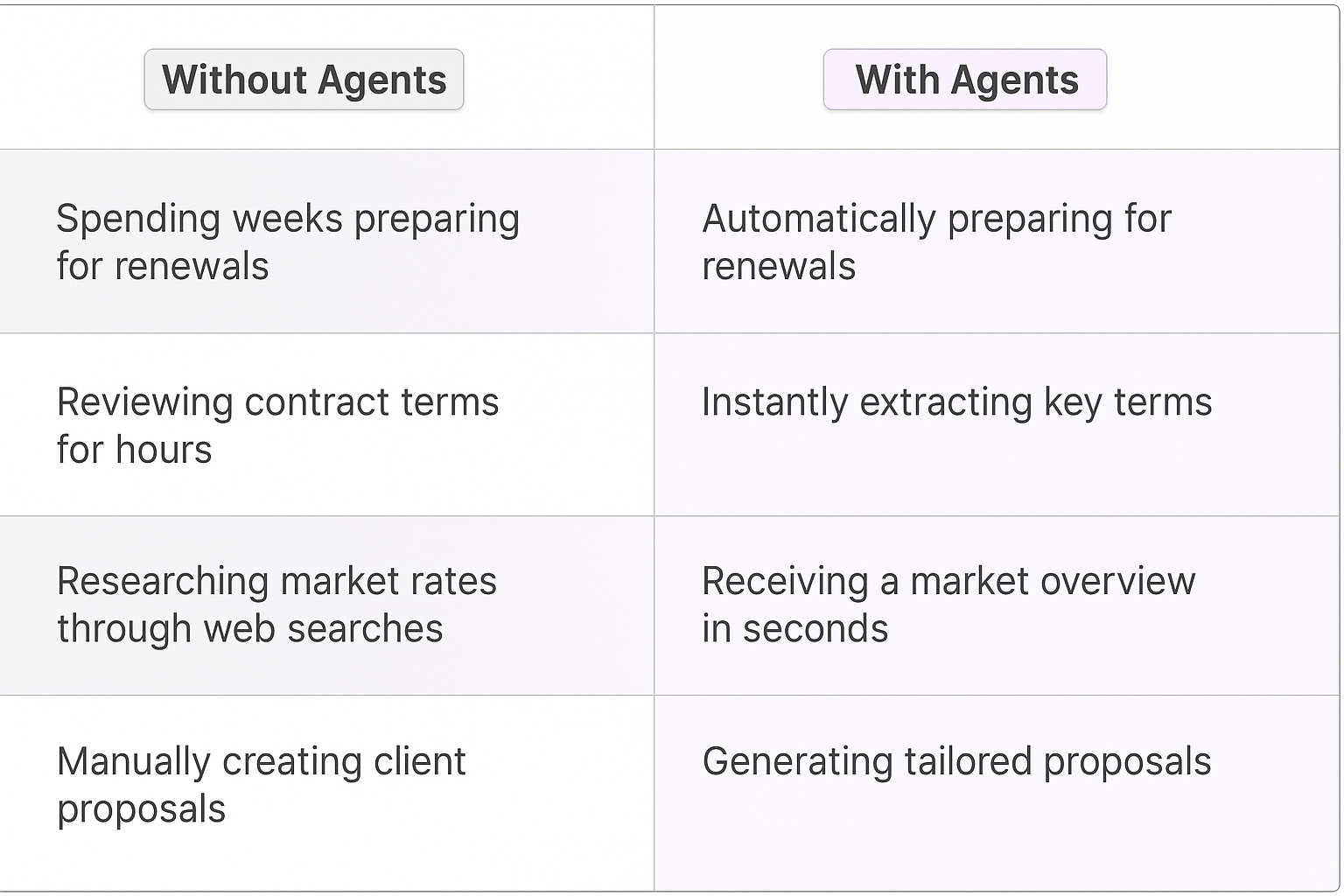 Without Agents vs With Agents comparison table showing contract renewal negotiation benefits - automatically preparing renewals versus manual processes