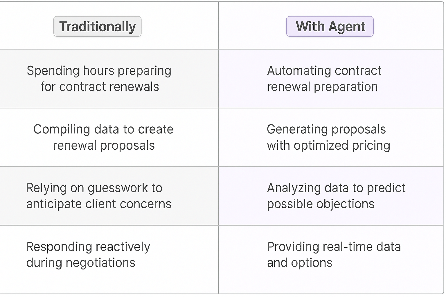 Traditional vs AI agent contract renewal negotiation comparison table showing how to negotiate contract renewal - automating preparation, generating optimized pricing proposals, predicting client objections, and providing real-time data