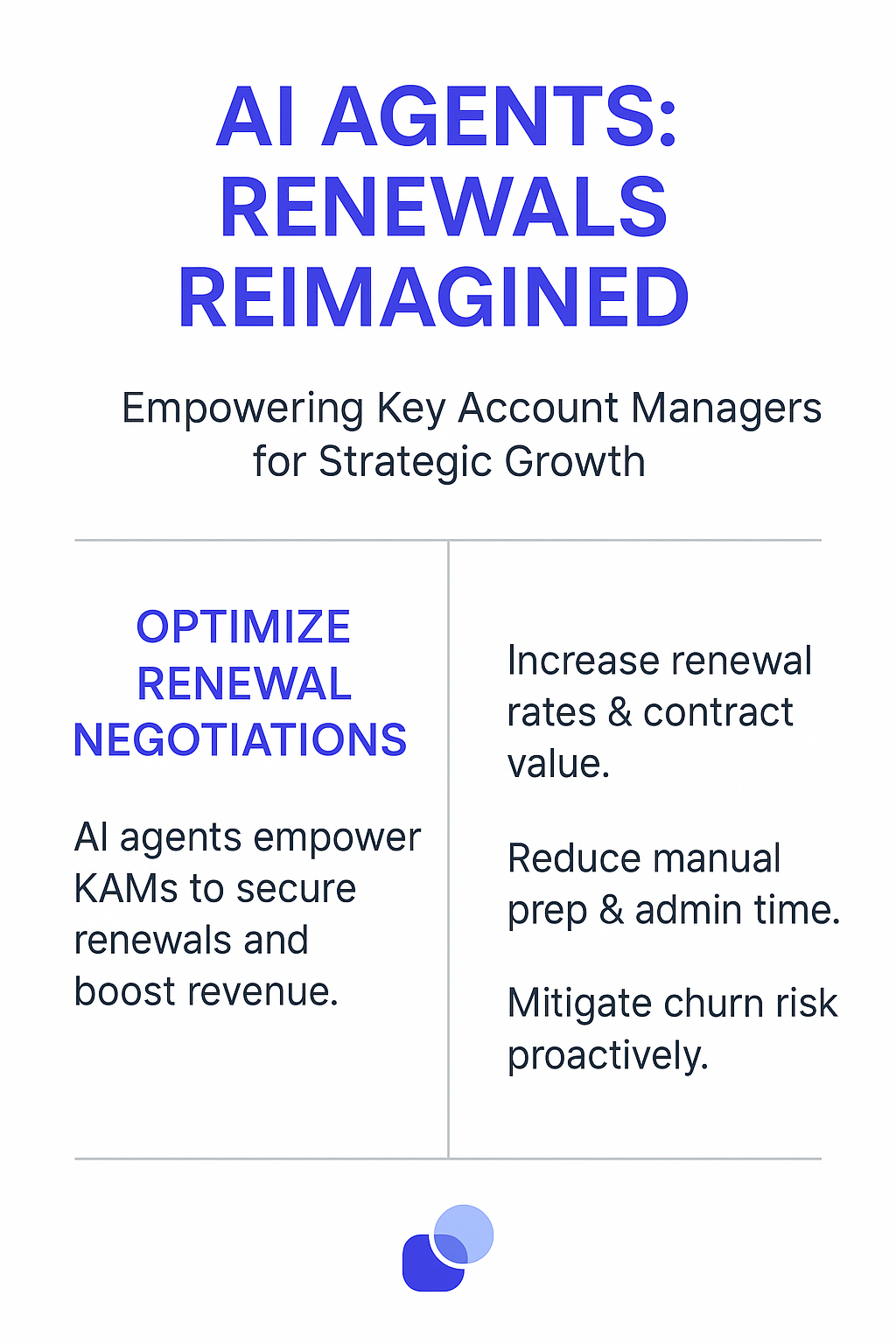 AI Agents: Renewals Reimagined infographic for key account managers showing contract renewal negotiation benefits - increase renewal rates, reduce manual prep time, and mitigate churn risk proactively