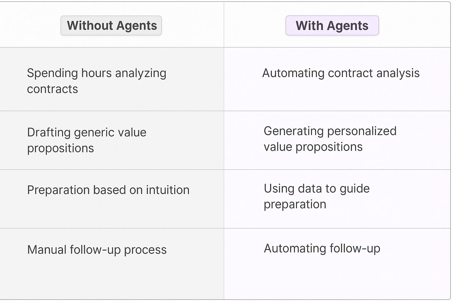 Contract renewal negotiation comparison table showing traditional manual processes versus AI agent automation for key account managers