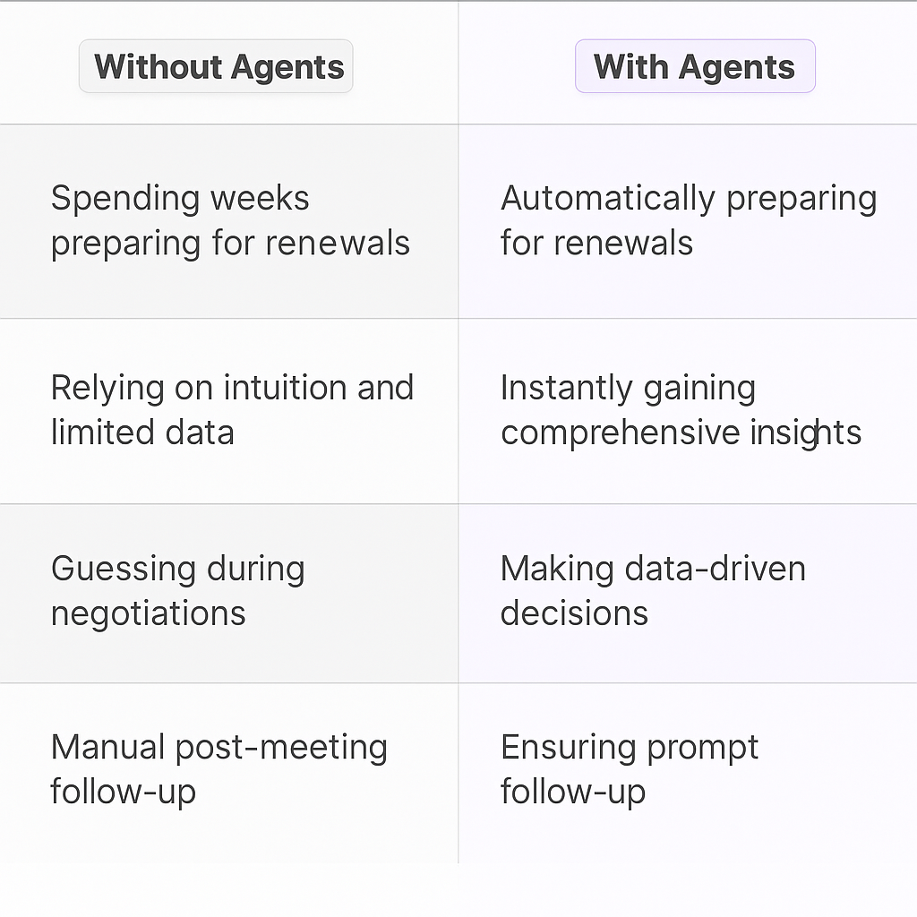 Comparison table showing traditional contract renewal methods versus AI agent automation - highlighting benefits of data-driven negotiation, automated preparation, and streamlined follow-up processes