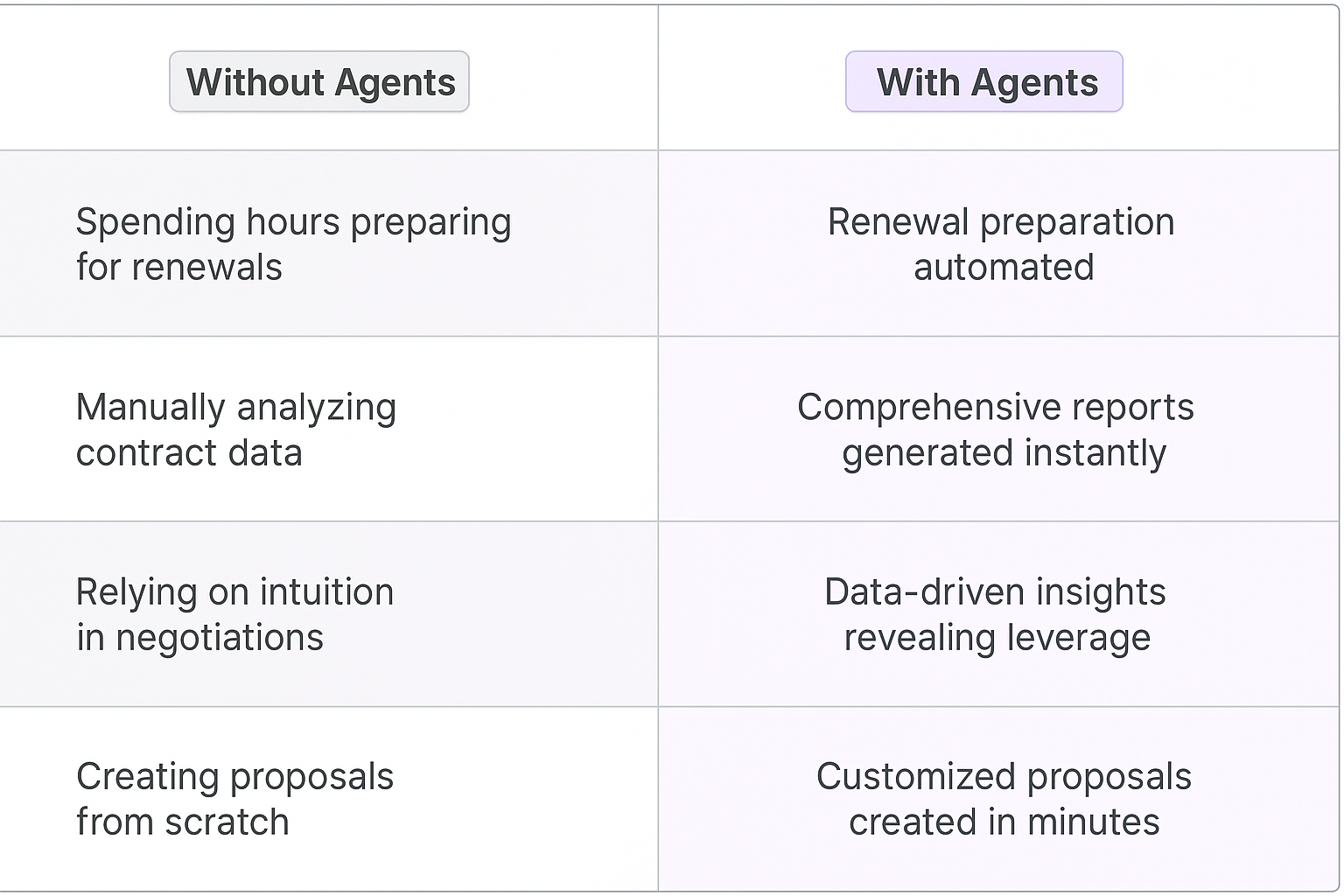 Contract renewal process comparison table - traditional manual methods vs AI agent automation for key account managers with automated data analysis and proposal generation