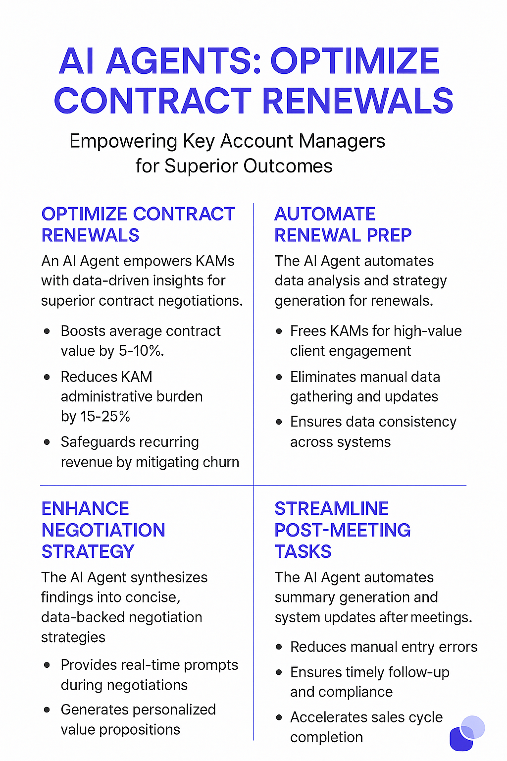 AI Agents Optimize Contract Renewals infographic for Key Account Managers showing automated renewal preparation, enhanced negotiation strategy, and streamlined post-meeting tasks with performance metrics and benefits