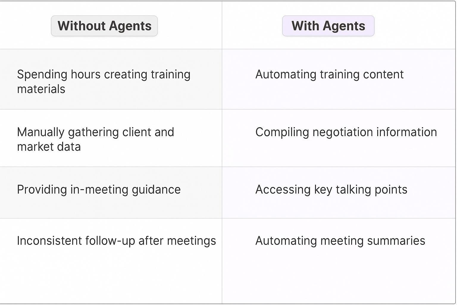 Traditional vs AI agent contract renewal negotiation comparison table showing benefits of automating training content, compiling negotiation information, accessing key talking points, and automating meeting summaries