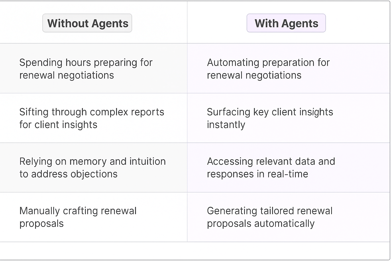 Contract renewal negotiation comparison table showing traditional manual methods versus AI agent automation - without agents vs with agents for solutions consultants