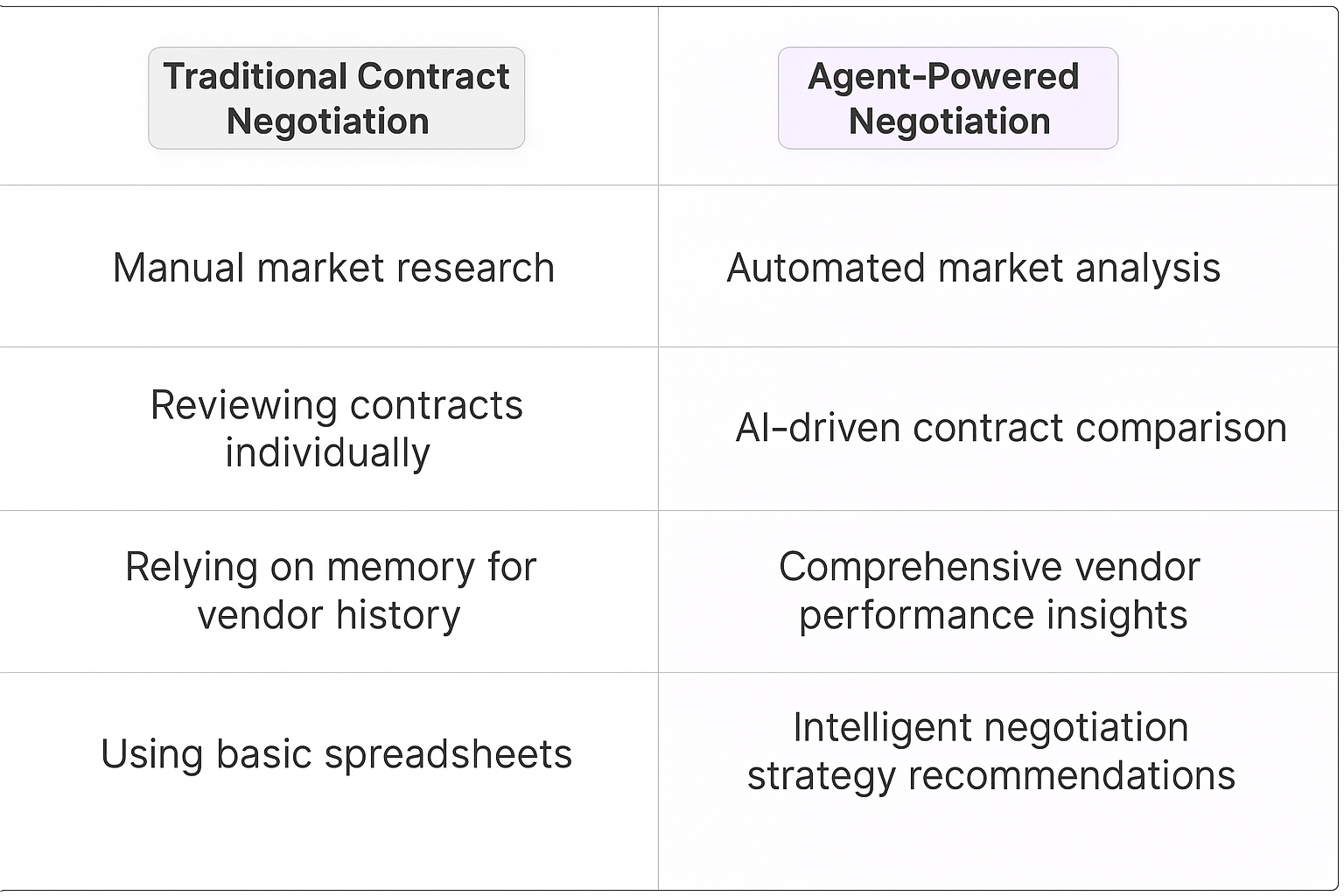Traditional Contract Negotiation vs Agent-Powered Negotiation comparison table showing manual market research versus automated market analysis for contract renewal processes