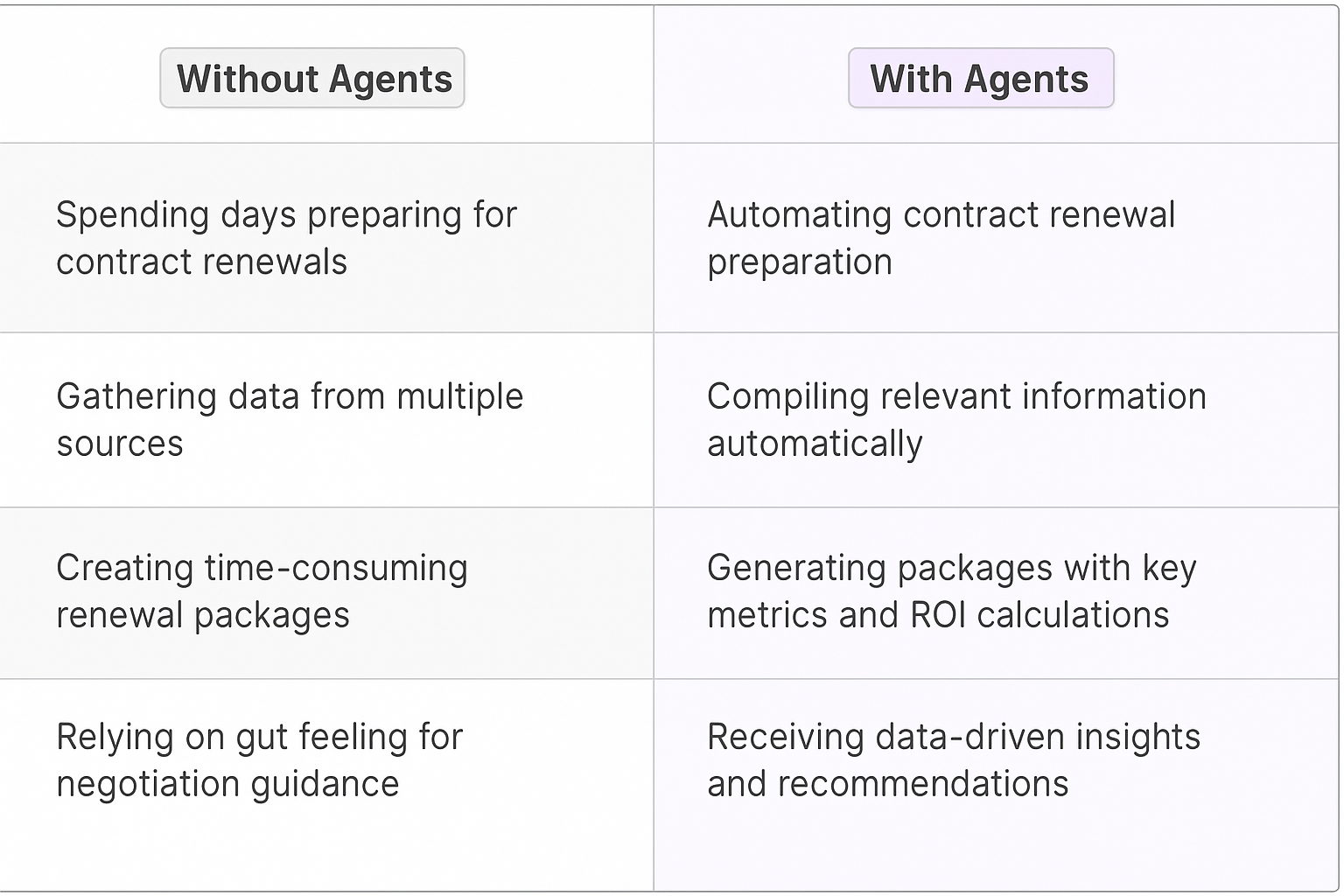 Contract renewal negotiation comparison table showing traditional manual methods versus AI agent automation - Without Agents vs With Agents benefits for Key Account Managers