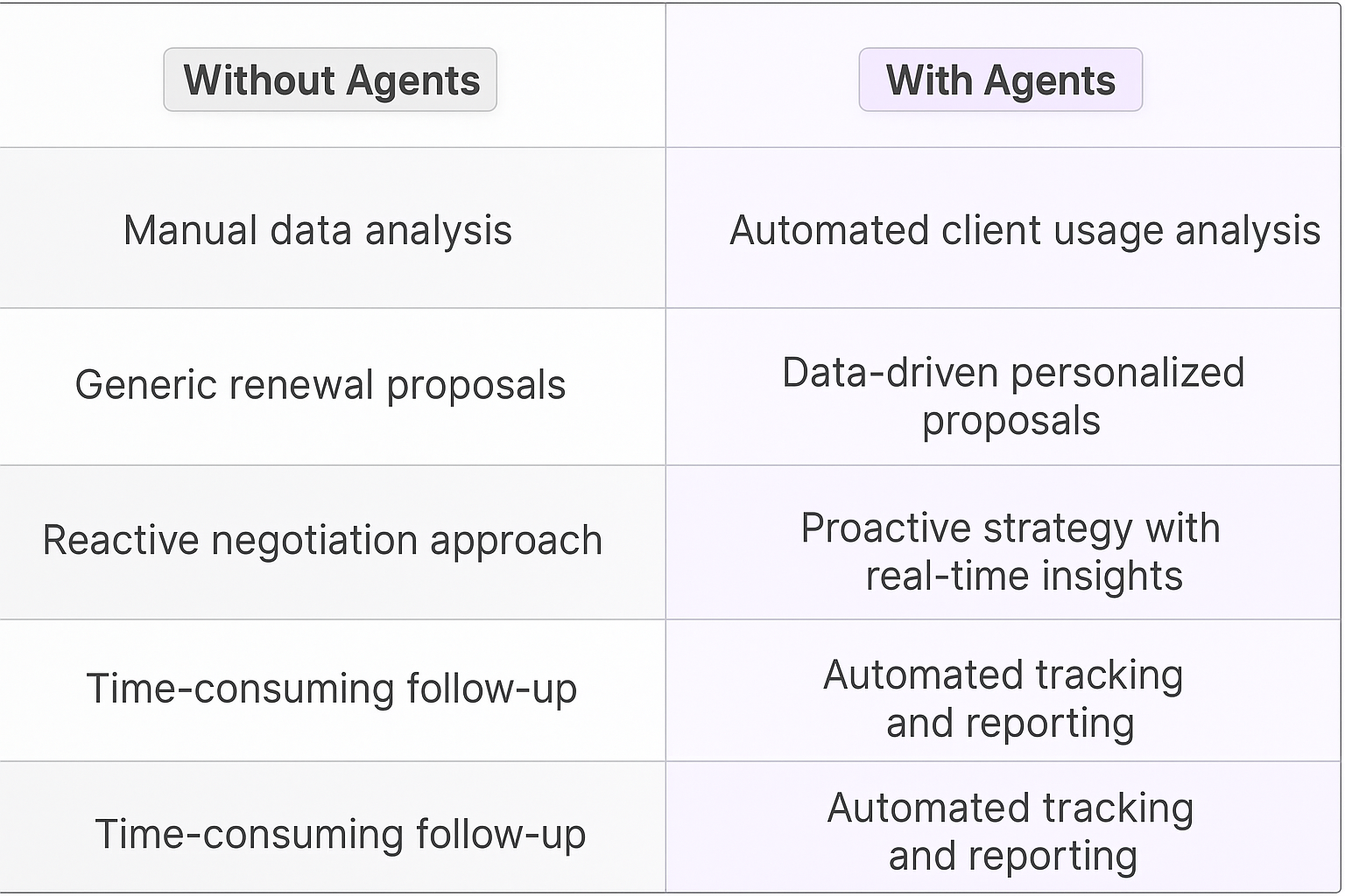 Contract renewal negotiation comparison table - Without Agents vs With Agents showing manual data analysis versus automated client usage analysis and data-driven personalized proposals