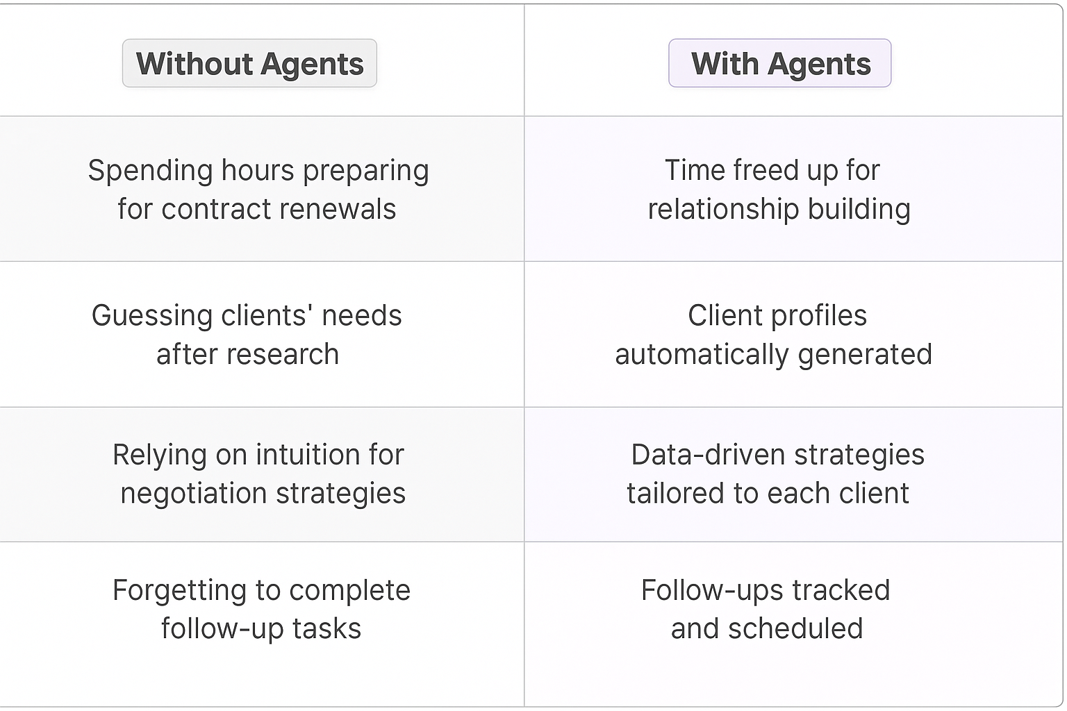 Contract renewal comparison table showing traditional manual methods versus AI agent automation benefits for territory managers