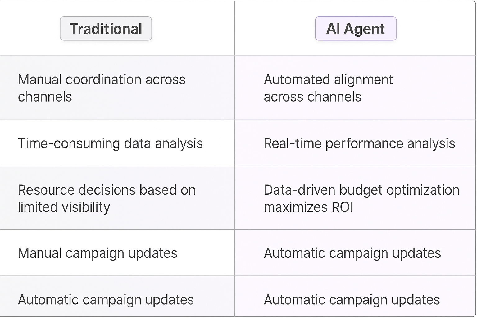 Traditional vs AI Agent comparison table showing manual coordination versus automated alignment across channels, real-time performance analysis, and data-driven budget optimization for campaign management