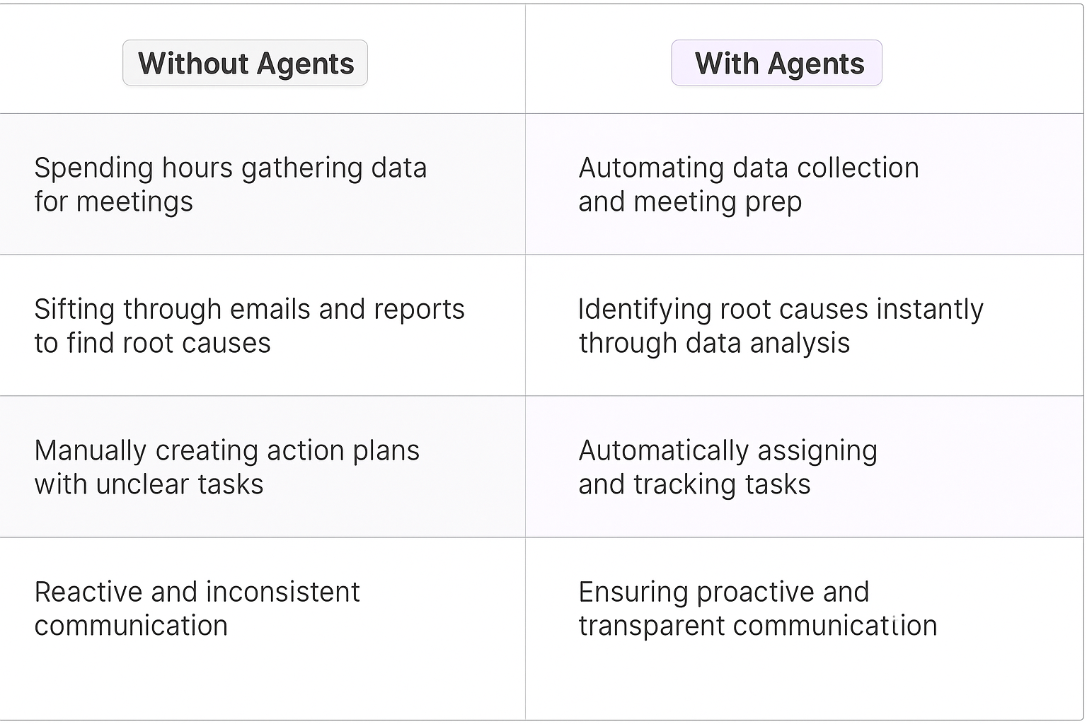 Crisis management consulting comparison table showing traditional manual methods versus AI agents - Without Agents vs With Agents for crisis management consultancy automation