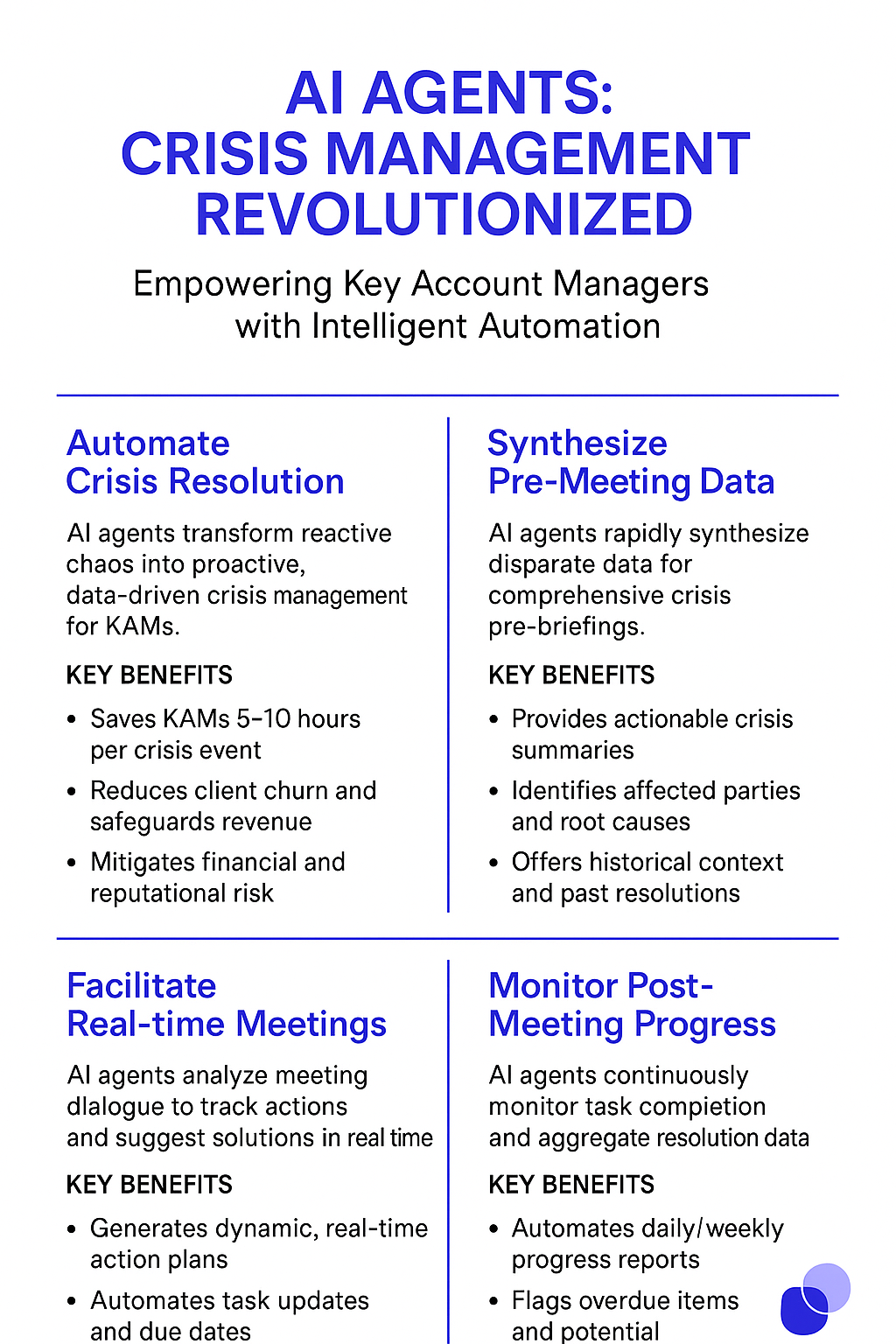 AI Agents Crisis Management Revolutionized infographic for key account managers showing automated crisis resolution, pre-meeting data synthesis, real-time meeting facilitation, and post-meeting progress monitoring for crisis management consultants