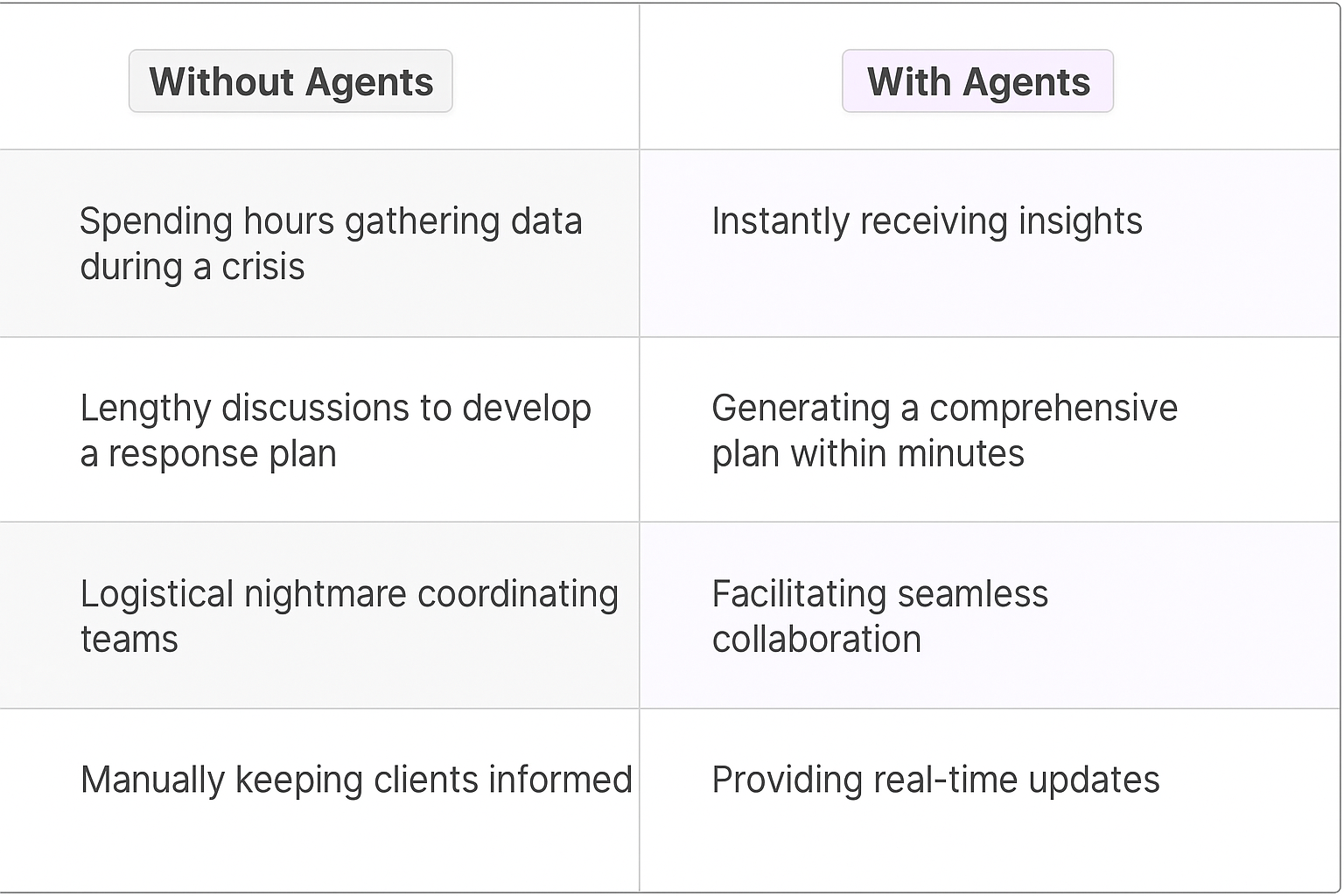 Crisis resolution comparison table - traditional manual methods vs AI agents for key account managers showing efficiency improvements