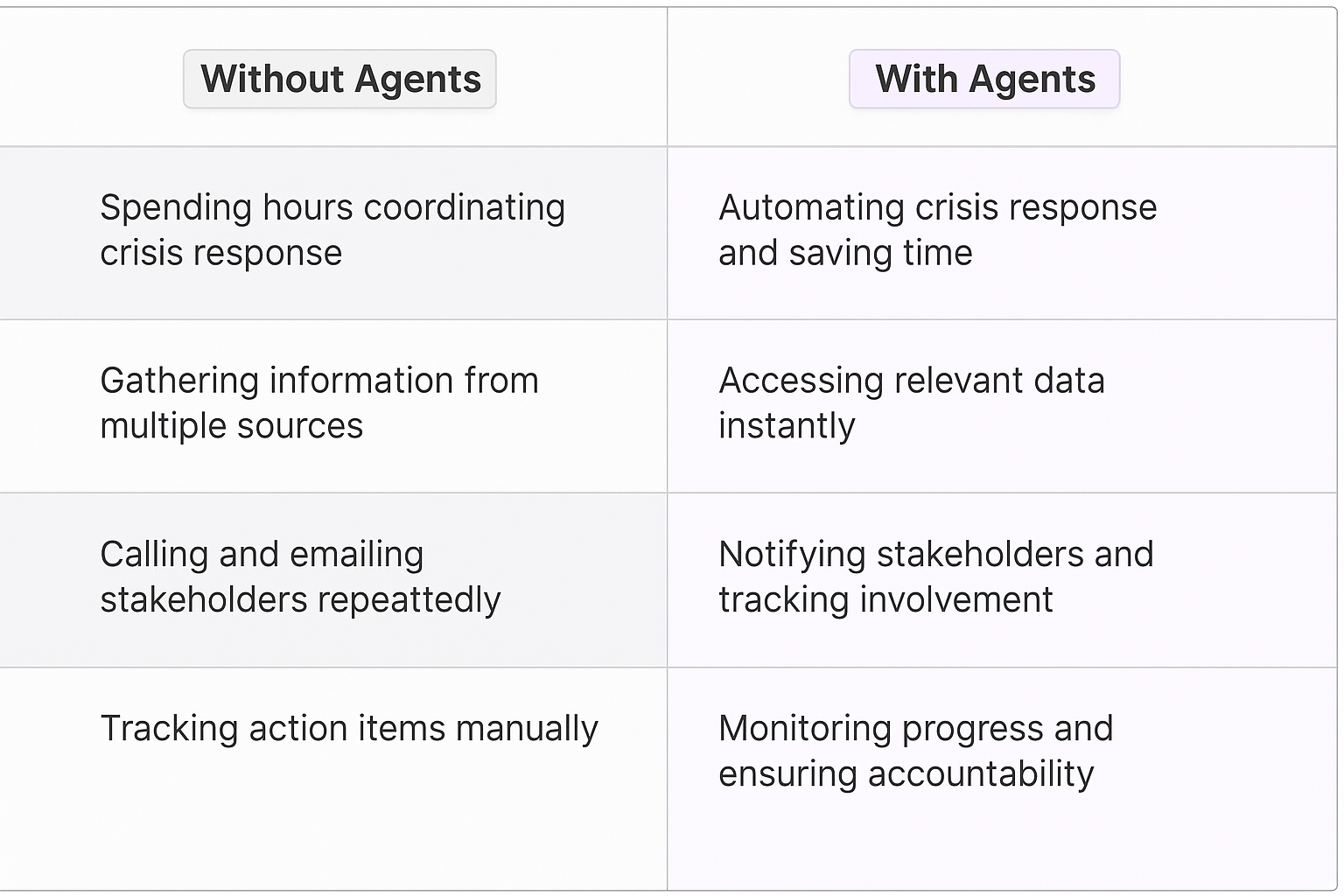 Crisis management consultant comparison table showing traditional manual methods versus AI agents for solutions consultants