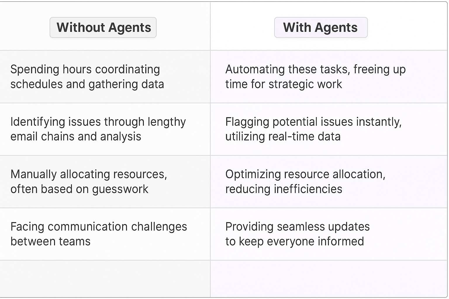 Traditional vs AI agent comparison table showing cross departmental collaboration benefits - without agents vs with agents for operations technology managers and interdepartmental communication