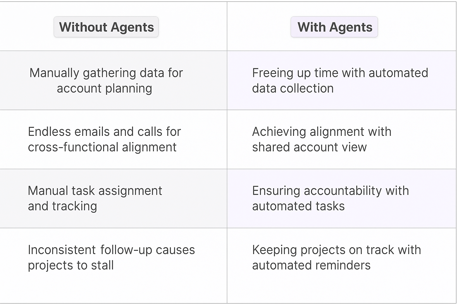 Traditional vs AI agent meeting planning comparison table showing benefits of automated data collection, cross-functional alignment, task assignment and follow-up automation for key account managers