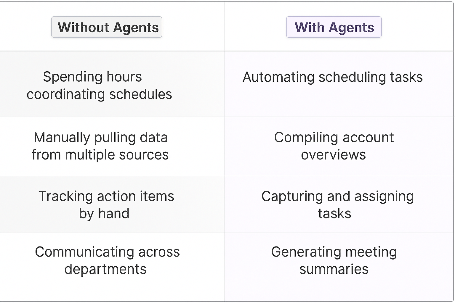 Traditional vs AI agent meeting planning comparison table for complex account relationship management and account management best practices