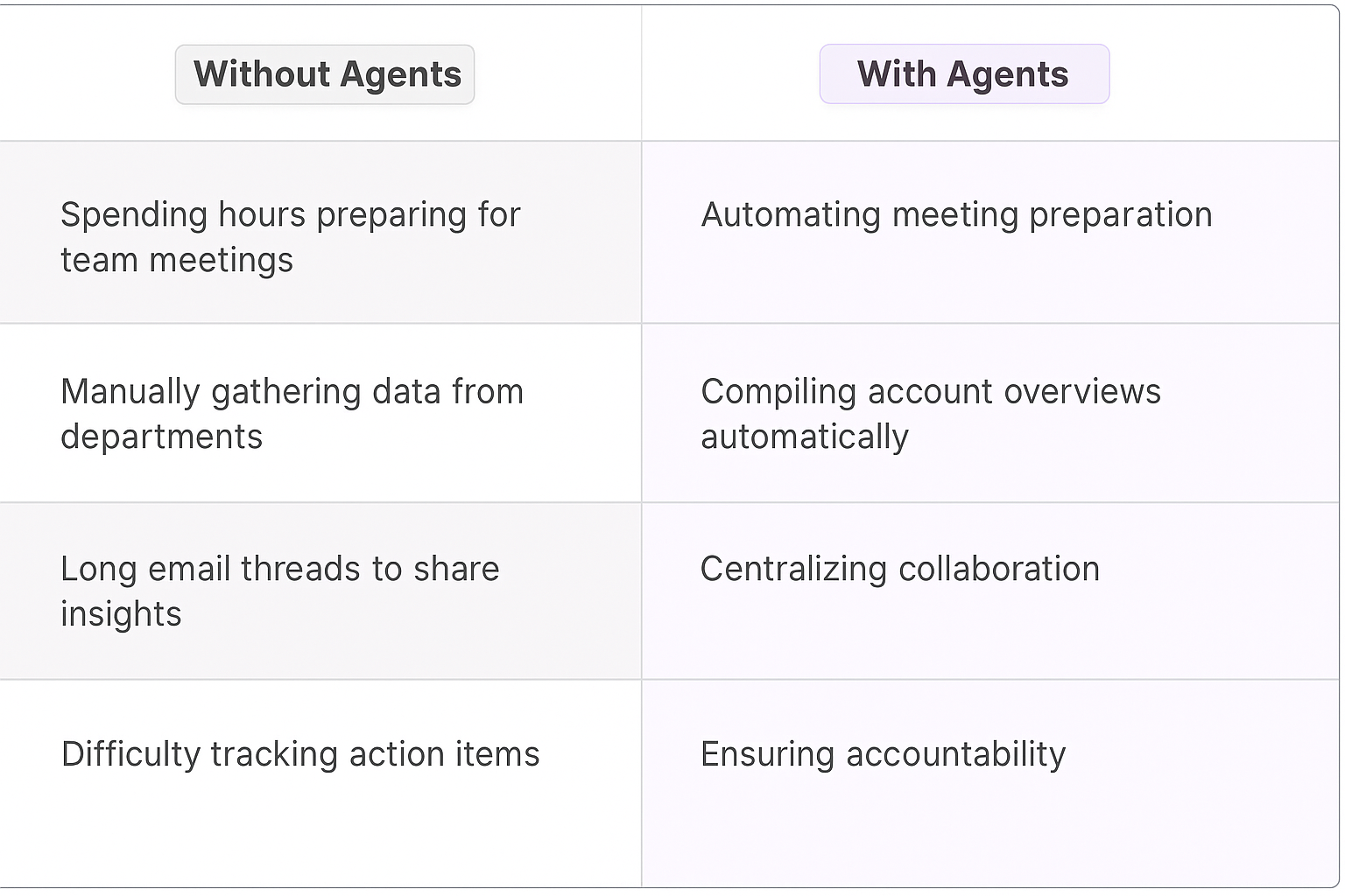 Traditional vs AI agent meeting planning comparison table showing benefits of cross-functional account team meeting automation for commercial sales managers