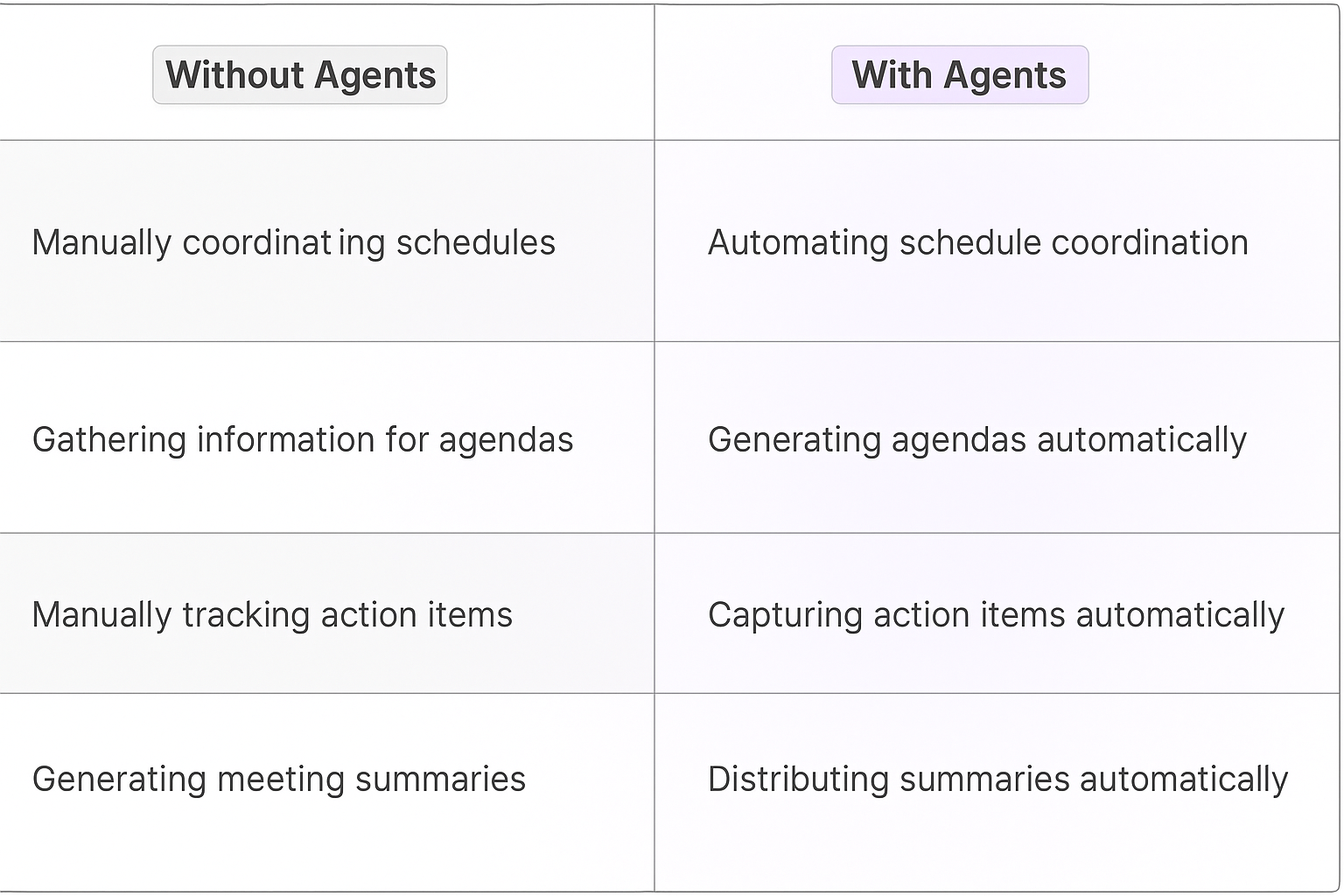 Comparison table showing traditional manual meeting coordination versus AI agent automation for account management structure and workflow efficiency
