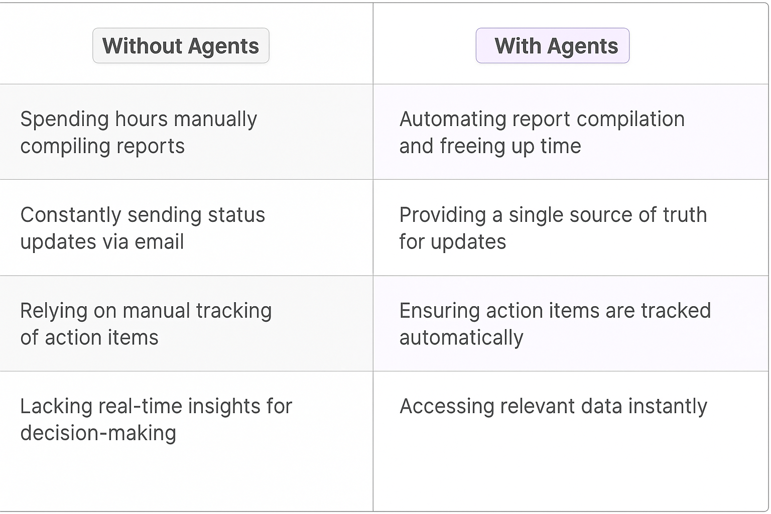 Traditional vs AI agent meeting planning comparison table showing Without Agents manual processes versus With Agents automated account management solutions for key account managers