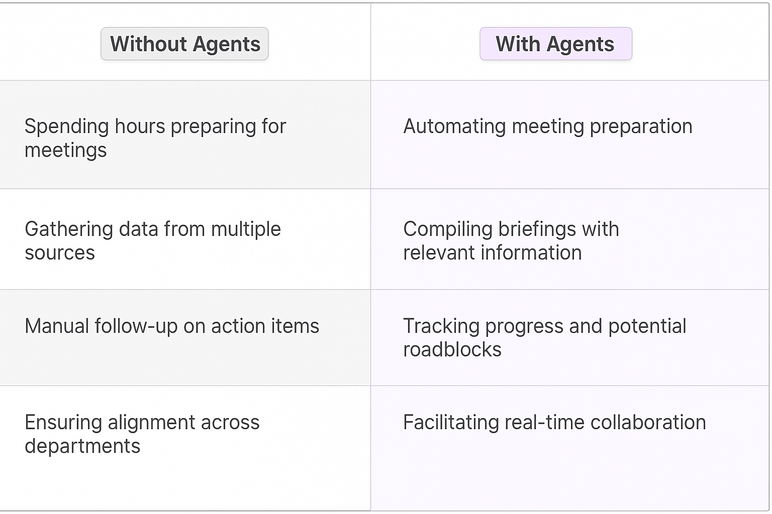 Traditional vs AI agent meeting planning comparison table showing automated meeting preparation, data compilation, progress tracking, and real-time collaboration benefits for cross-functional account teams