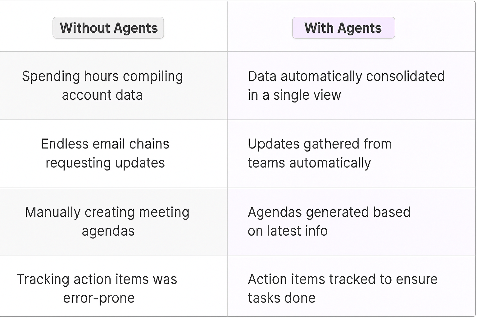 Account management comparison table showing traditional manual methods versus AI agents for cross-functional meetings and strategic account management workflows