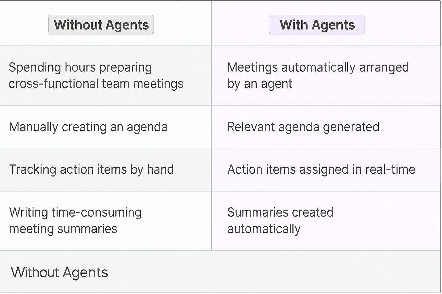 Traditional vs AI agent meeting planning comparison table showing automated agenda creation, real-time action item tracking, and automatic meeting summaries for account management