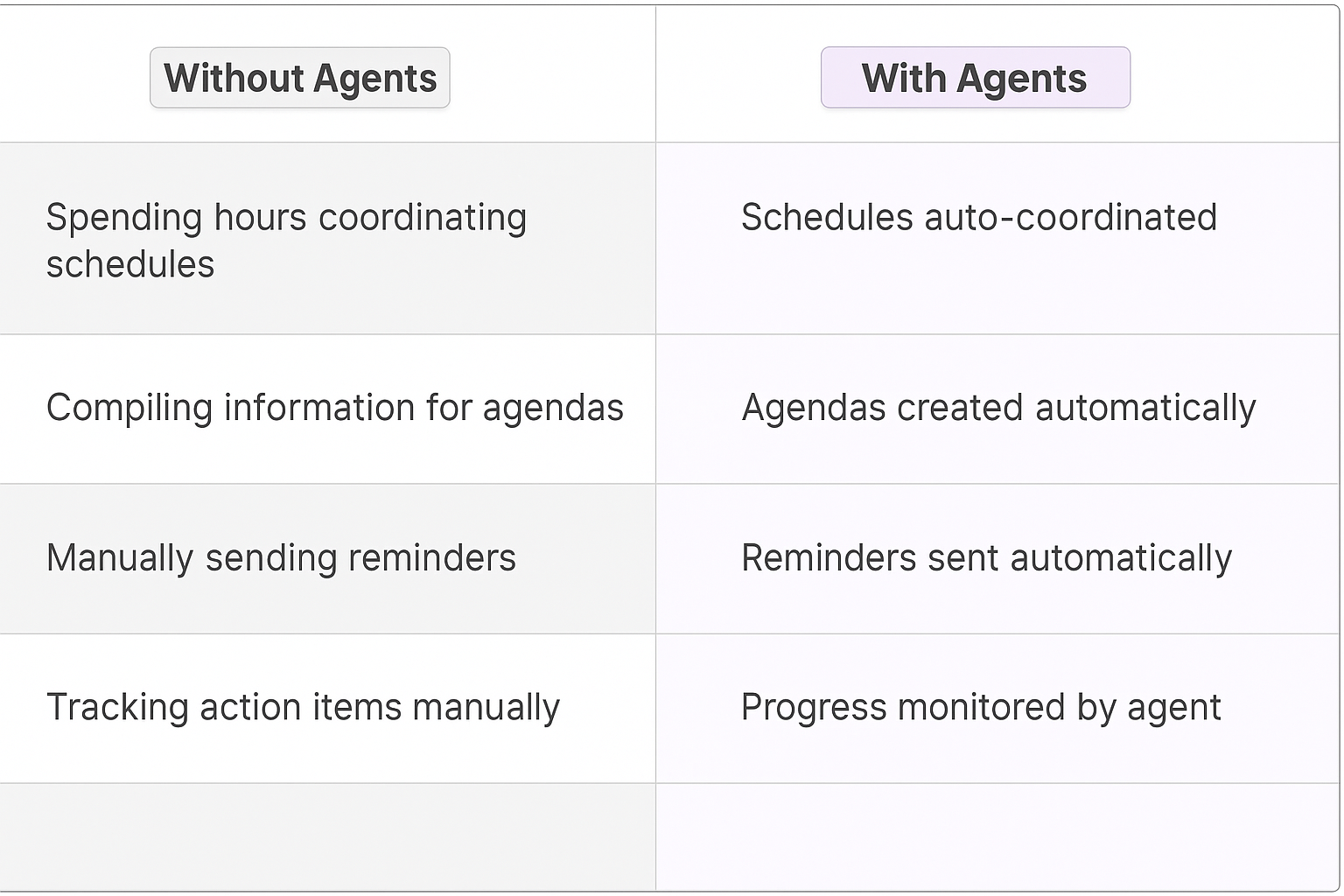 Traditional vs AI agent meeting planning comparison table showing benefits: automated scheduling, agenda creation, reminders, and progress monitoring for account management efficiency
