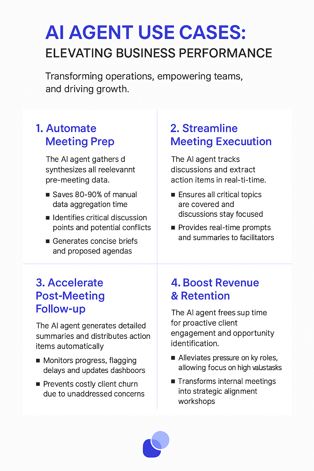 AI Agent Use Cases infographic showing four key account management automation benefits - automate meeting prep, streamline execution, accelerate follow-up, boost revenue through strategic alignment workshops for customer portfolio managers