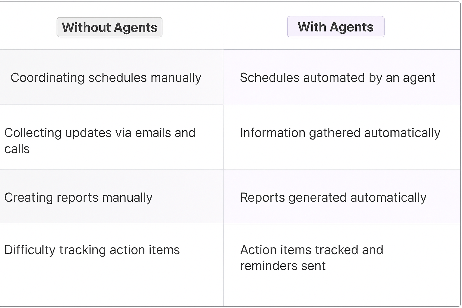 Account management comparison table - traditional manual methods vs AI agents for key account managers and complex account relationship management automation