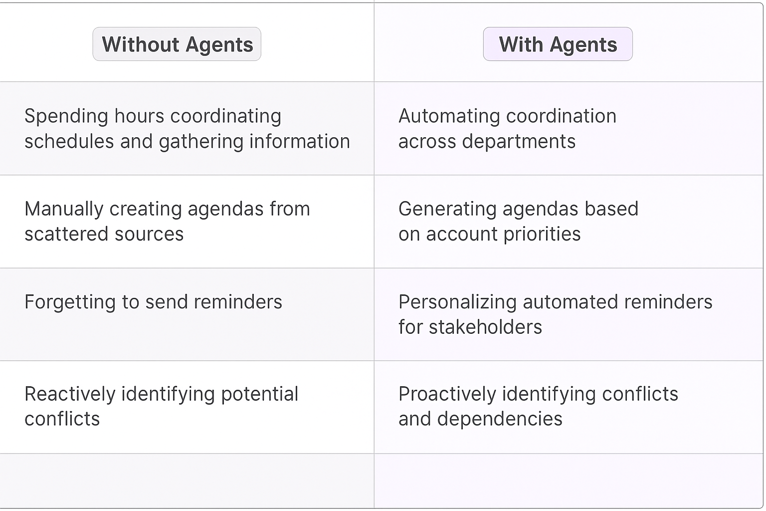 Comparison table showing traditional account management vs AI agents - without agents: spending hours coordinating schedules manually, with agents: automating coordination and proactively identifying conflicts for complex account relationship management
