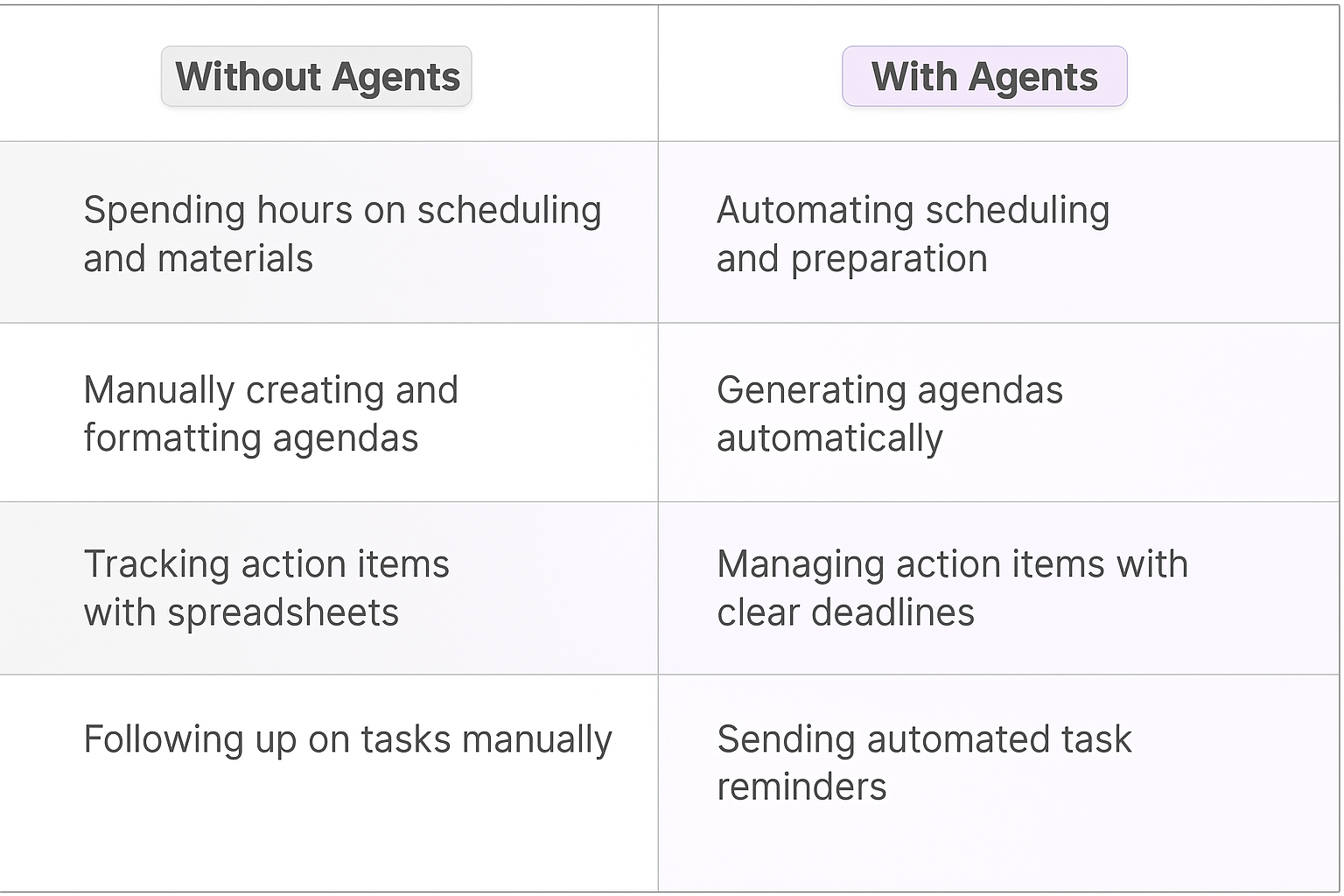 Comparison table showing traditional meeting planning without agents versus automated meeting planning with AI agents for sales operations managers