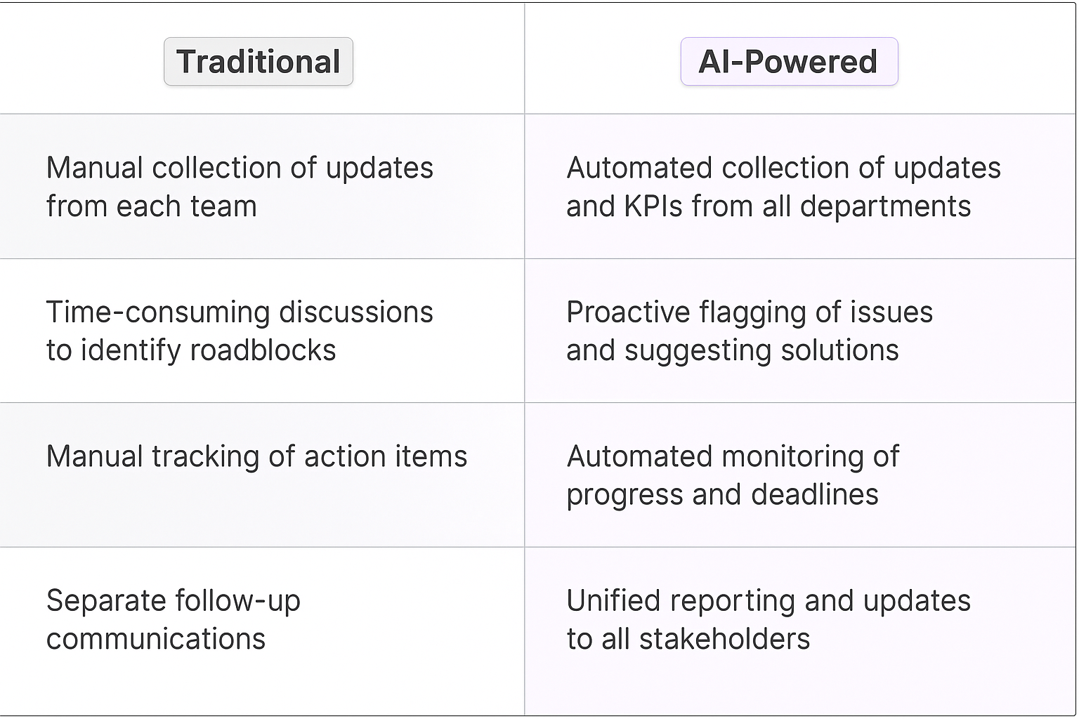 Traditional vs AI-Powered cross-functional alignment comparison table showing automated collection of updates, proactive issue flagging, automated monitoring, and unified reporting benefits