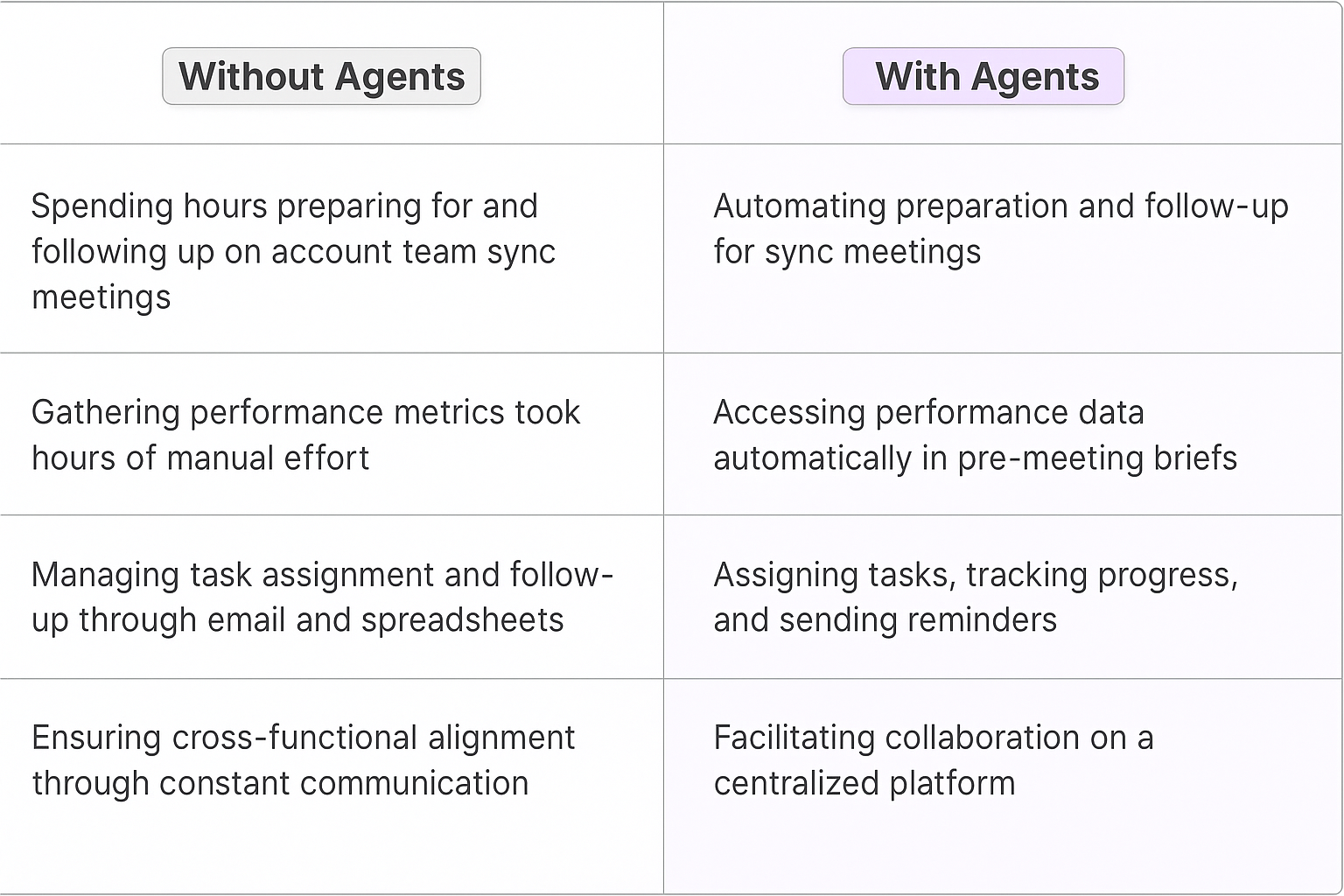 Comparison table showing Without Agents vs With Agents for account team sync meetings - manual preparation versus automated meeting planning and follow-up