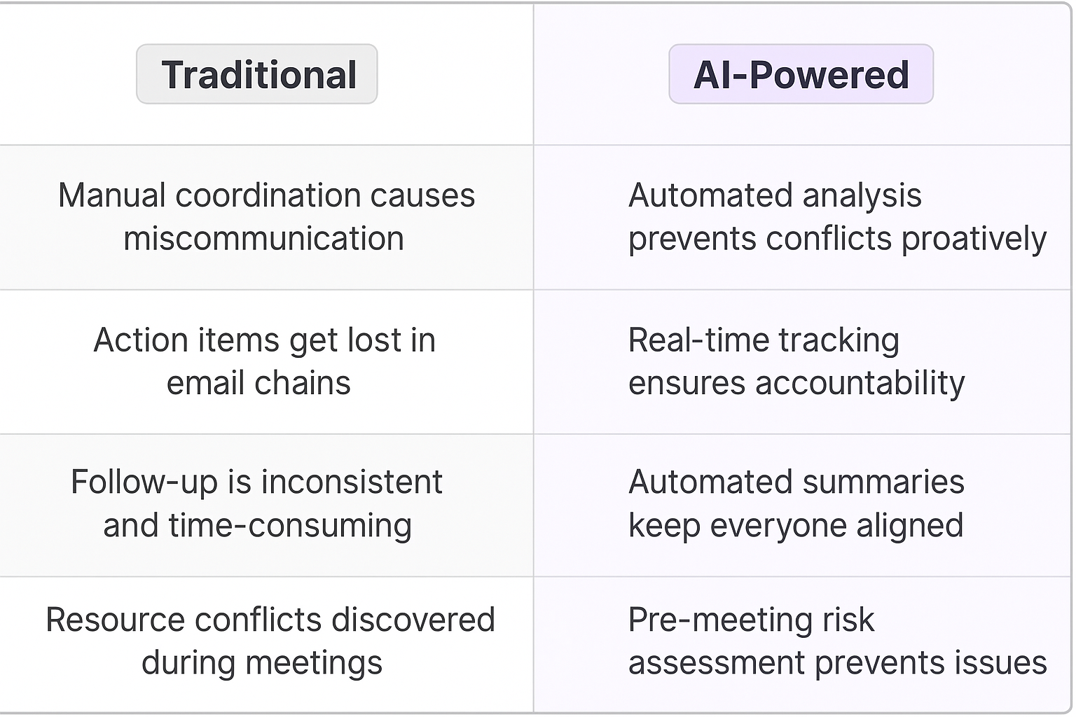 Traditional vs AI-Powered cross-functional alignment comparison table showing manual coordination problems versus automated analysis solutions for key account managers